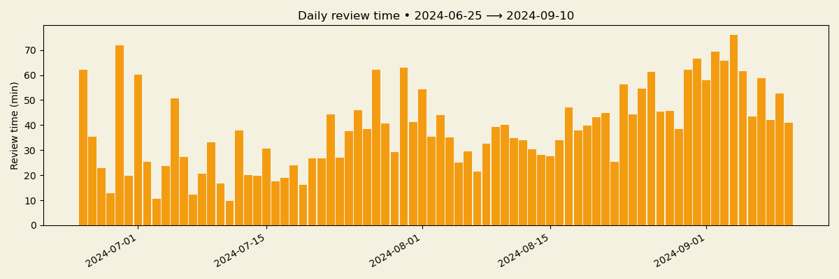 Daily Anki review time chart